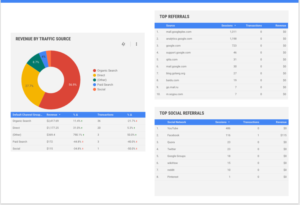 Google Analytics reporting